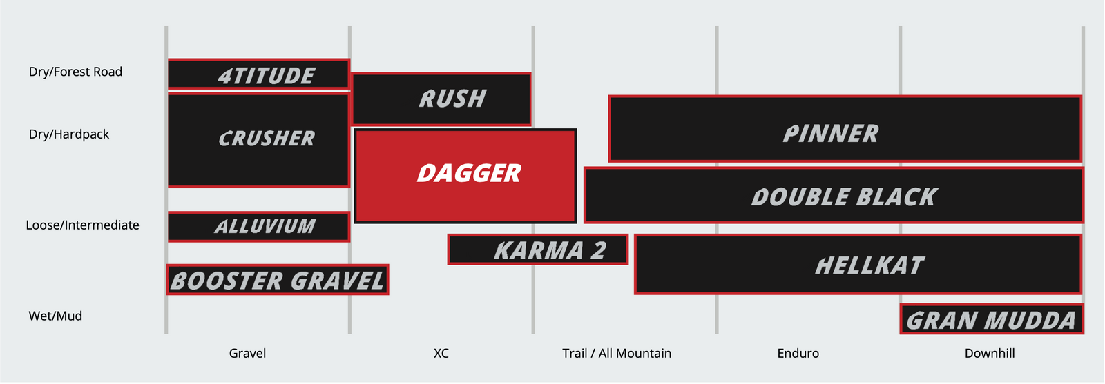 Graphical representation of Kenda mountain bike tire trail ratings