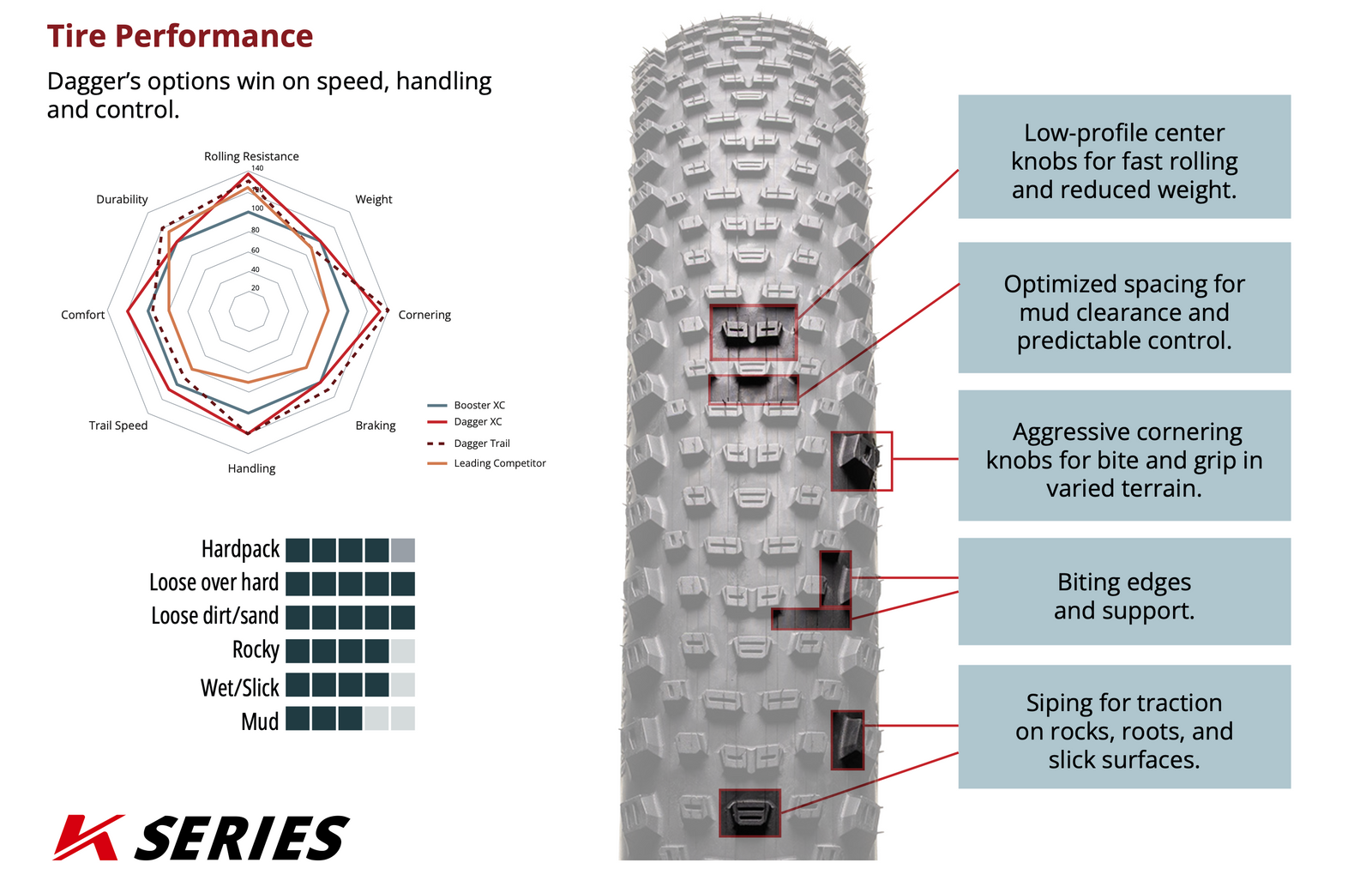 Kenda Dagger tire performance diagram with features and specifications for a K-Series tire.