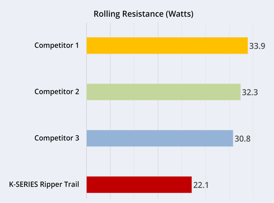 Rolling resistance chart