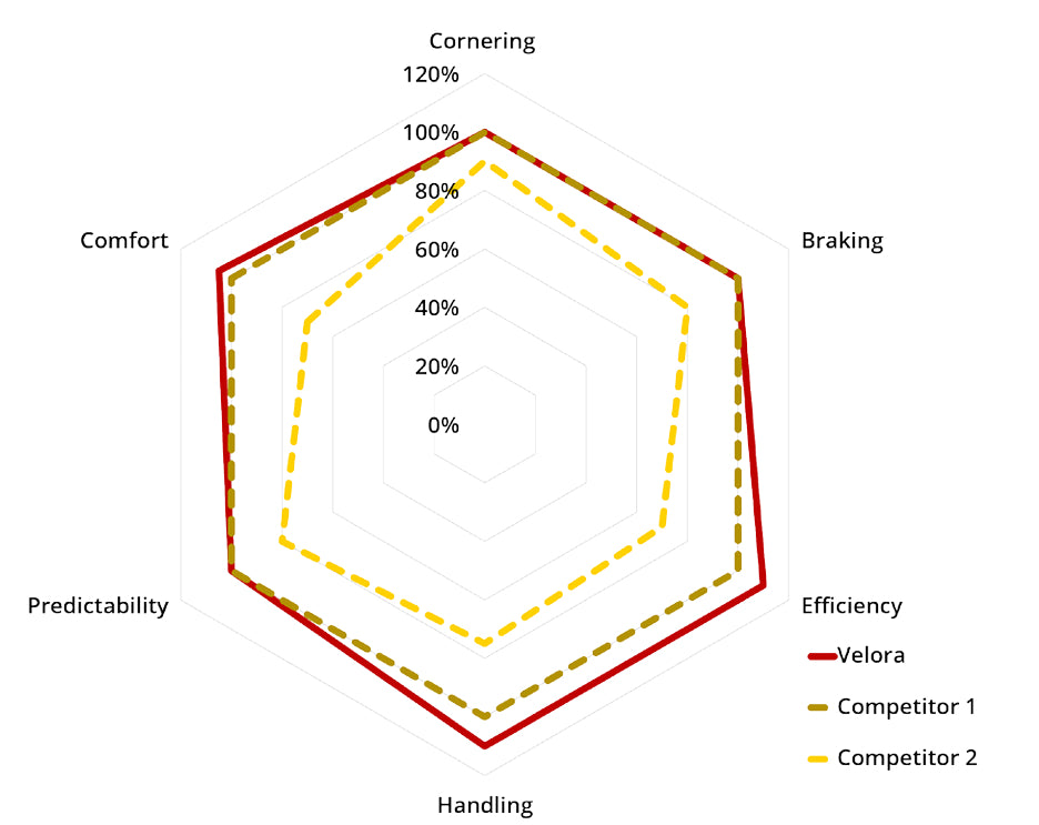 Velora Endurance Radar Spider Chart