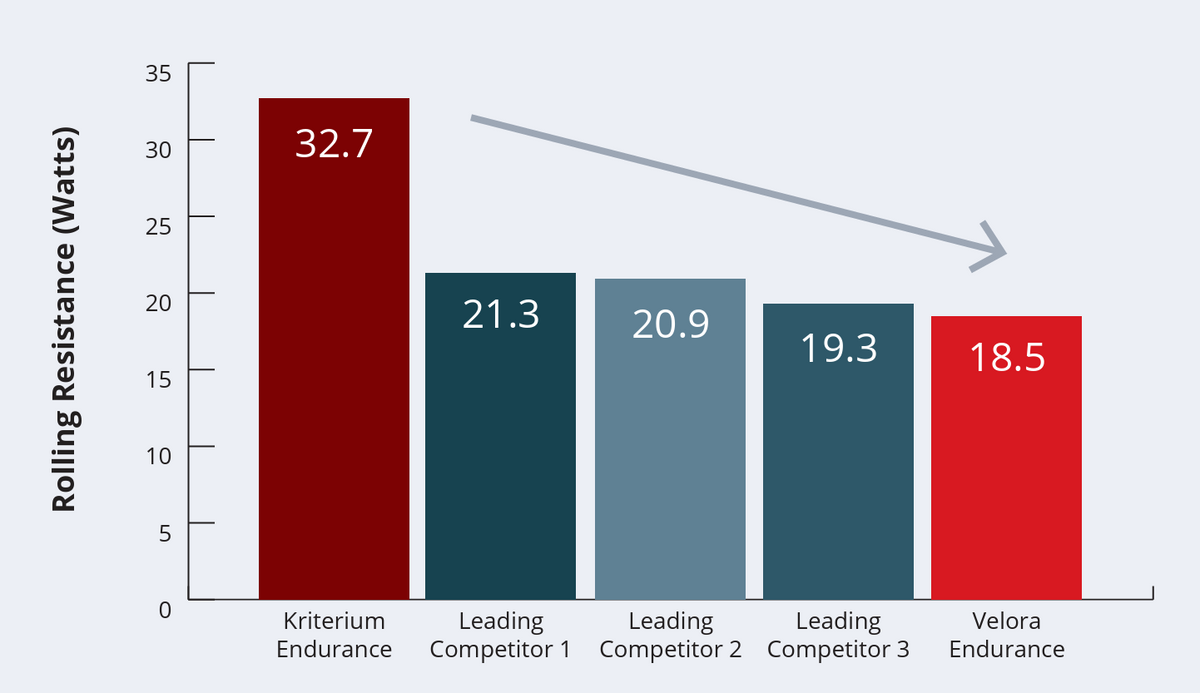 Velora tire comparison chart